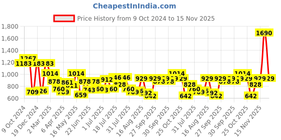 myntra.com Metro Textured Swagger Sling Bag with Applique metro Price History Graph from 9 Oct 2024 to 15 Nov 2025