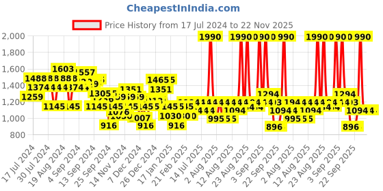 myntra.com Metro Textured T-Strap Flats With Buckle Detail metro Price History Graph from 17 Jul 2024 to 22 Nov 2025