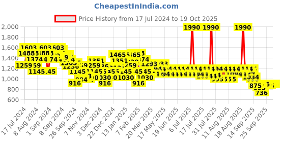 myntra.com Metro Textured T-Strap Flats With Buckle Detail metro Price History Graph from 17 Jul 2024 to 18 Oct 2025