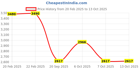 myntra.com Metro Textured Wedge Heeled Mules metro Price History Graph from 20 Feb 2025 to 13 Oct 2025