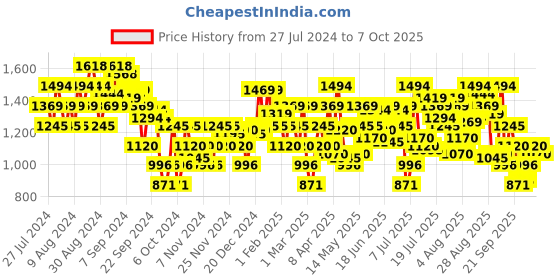 myntra.com Metro Textured Wedge Heels metro Price History Graph from 27 Jul 2024 to 7 Oct 2025