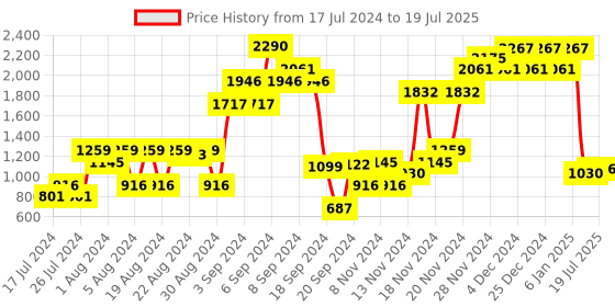 myntra.com Metro Textured Wedge Heels with Laser Cuts metro Price History Graph from 17 Jul 2024 to 14 Jul 2025
