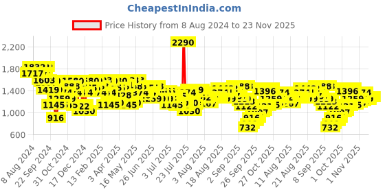myntra.com Metro Textured Wedge Mules metro Price History Graph from 8 Aug 2024 to 23 Nov 2025