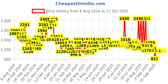 myntra.com Metro Textured Wedge Sandals with Laser Cuts metro Price History Graph from 8 Aug 2024 to 16 Oct 2025
