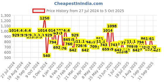 myntra.com Metro Textured Wrist Loop Purse metro Price History Graph from 27 Jul 2024 to 4 Oct 2025