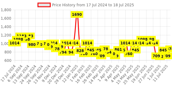 myntra.com Metro Textured Wrist Loop Purse metro Price History Graph from 17 Jul 2024 to 11 Jul 2025