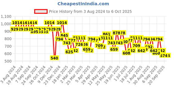 myntra.com Metro Textured Wrist Loop Purse metro Price History Graph from 3 Aug 2024 to 5 Oct 2025