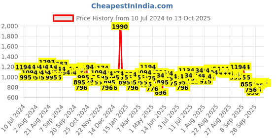 myntra.com Metro Tropical Printed Open Toe Flats metro Price History Graph from 10 Jul 2024 to 13 Oct 2025