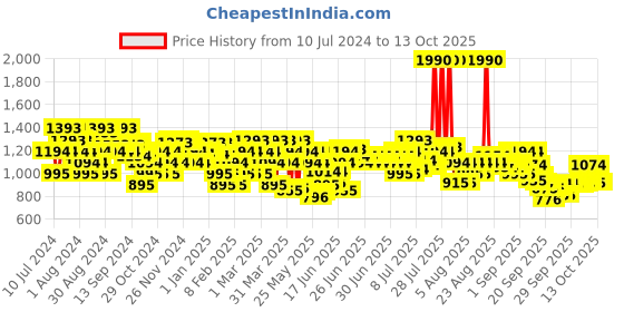 myntra.com Metro Two Strap Open Toe Slim Heels metro Price History Graph from 10 Jul 2024 to 12 Oct 2025
