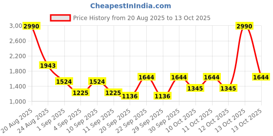 myntra.com Metro Unisex Textured Laptop Bag metro Price History Graph from 20 Aug 2025 to 13 Oct 2025