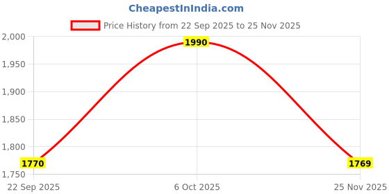 myntra.com Metro Wedge Heel Sandals metro Price History Graph from 22 Sep 2025 to 25 Nov 2025