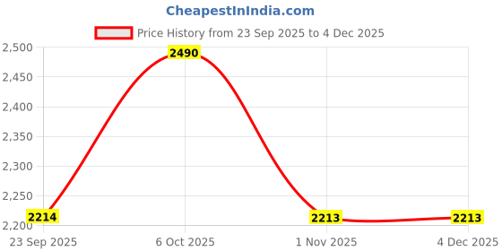 myntra.com Metro Wedge Heel Sandals with Western - Embellished metro Price History Graph from 23 Sep 2025 to 2 Dec 2025