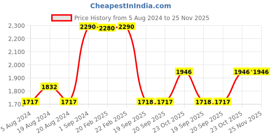 myntra.com Metro Wedge Mules metro Price History Graph from 5 Aug 2024 to 24 Nov 2025