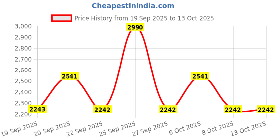 myntra.com Metro Wedge Mules metro Price History Graph from 19 Sep 2025 to 13 Oct 2025