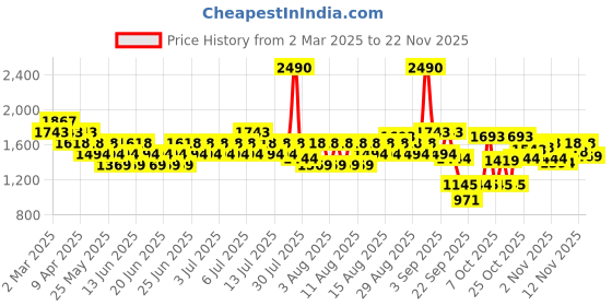 myntra.com Metro Wedge Mules with Bows metro Price History Graph from 2 Mar 2025 to 22 Nov 2025