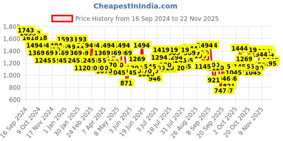 myntra.com Metro Wedge Pumps metro Price History Graph from 16 Sep 2024 to 21 Nov 2025
