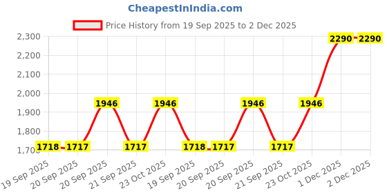 myntra.com Metro Wedge Pumps metro Price History Graph from 19 Sep 2025 to 2 Dec 2025