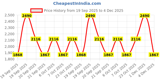 myntra.com Metro Wedge Pumps metro Price History Graph from 19 Sep 2025 to 4 Dec 2025