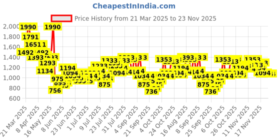 myntra.com Metro Wedge Sandals metro Price History Graph from 21 Mar 2025 to 22 Nov 2025