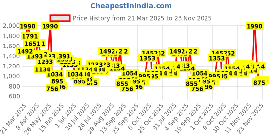 myntra.com Metro Wedge Sandals metro Price History Graph from 21 Mar 2025 to 22 Nov 2025