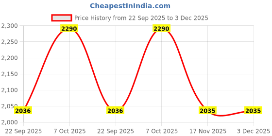 myntra.com Metro Wedge Sandals metro Price History Graph from 22 Sep 2025 to 3 Dec 2025