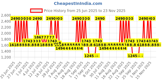 myntra.com Metro Wedge Sandals metro Price History Graph from 25 Jun 2025 to 22 Nov 2025
