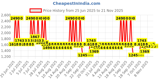 myntra.com Metro Wedge Sandals metro Price History Graph from 25 Jun 2025 to 21 Nov 2025