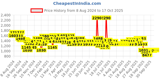 myntra.com Metro Wedge with metro Price History Graph from 8 Aug 2024 to 17 Oct 2025