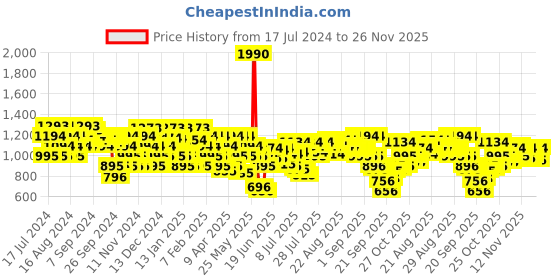 myntra.com Metro White Embellished Block Sandals metro Price History Graph from 17 Jul 2024 to 26 Nov 2025