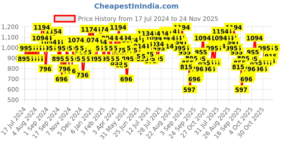 myntra.com Metro White Embellished Kitten Heels metro Price History Graph from 17 Jul 2024 to 21 Nov 2025