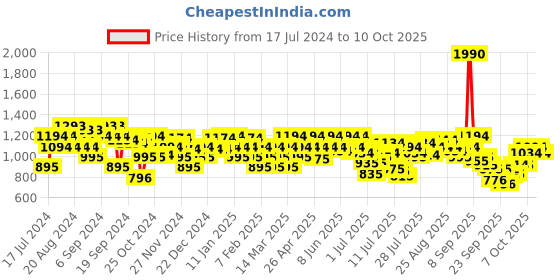 myntra.com Metro White Embellished Wedge Sandals metro Price History Graph from 17 Jul 2024 to 10 Oct 2025