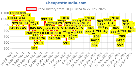 myntra.com Metro White Striped Block Sandals metro Price History Graph from 10 Jul 2024 to 22 Nov 2025