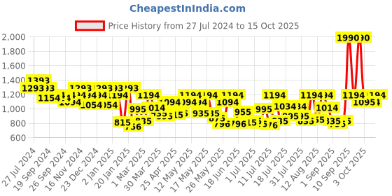 myntra.com Metro Woman Black Animal Textured Structured Handheld Bag metro Price History Graph from 27 Jul 2024 to 15 Oct 2025