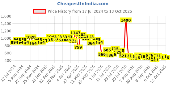 myntra.com Metro Women Abstract Printed Two Fold Wallet metro Price History Graph from 17 Jul 2024 to 13 Oct 2025