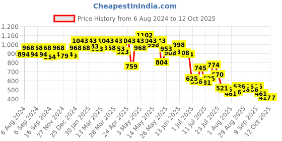 myntra.com Metro Women Abstract Printed Two Fold Wallet metro Price History Graph from 6 Aug 2024 to 12 Oct 2025