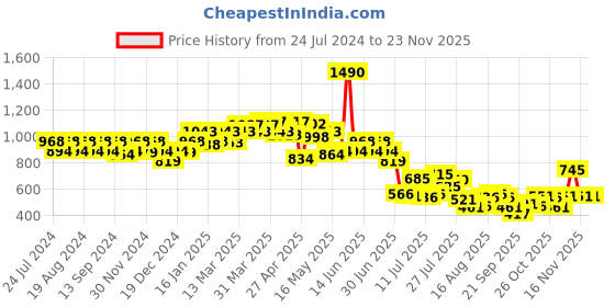 myntra.com Metro Women Abstract Printed Two Fold Wallet metro Price History Graph from 24 Jul 2024 to 22 Nov 2025