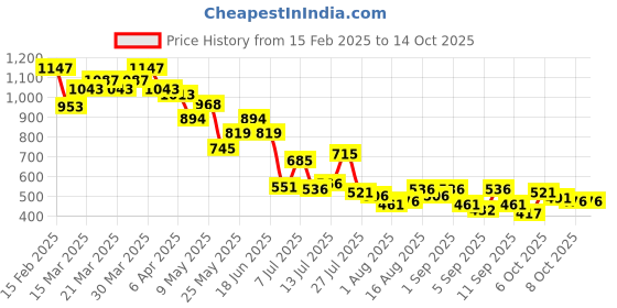 myntra.com Metro Women Abstract Two Fold Wallet metro Price History Graph from 15 Feb 2025 to 14 Oct 2025
