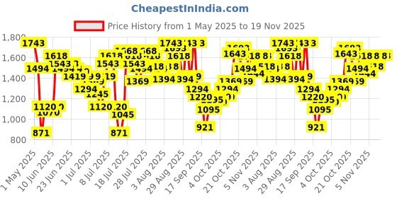myntra.com Metro Women Backstrap Block Heels Sandals metro Price History Graph from 1 May 2025 to 18 Nov 2025