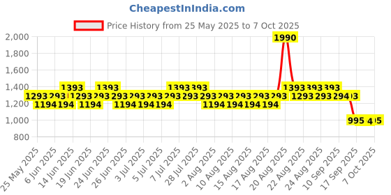 myntra.com Metro Women Backstrap Open Toe Flats metro Price History Graph from 25 May 2025 to 7 Oct 2025