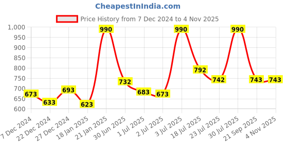 myntra.com Metro Women Beige Floral Printed Zip Around Wallet metro Price History Graph from 7 Dec 2024 to 2 Nov 2025
