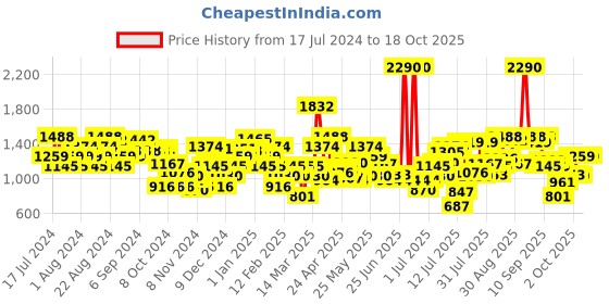 myntra.com Metro Women Beige Open Toe Flats with Laser Cuts metro Price History Graph from 17 Jul 2024 to 18 Oct 2025