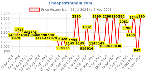 myntra.com Metro Women Beige Solid Heels metro Price History Graph from 25 Jul 2024 to 26 Oct 2025