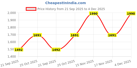 myntra.com Metro Women Beige Woven Design Open Toe Flats metro Price History Graph from 21 Sep 2025 to 4 Dec 2025