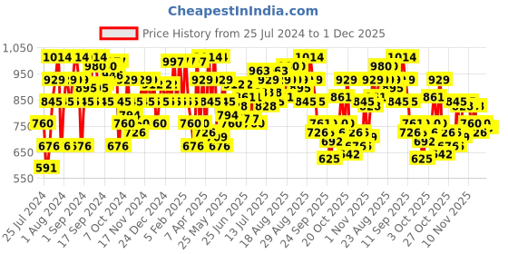 myntra.com Metro Women Black & Gold-Toned Embellished Open Toe Flats metro Price History Graph from 25 Jul 2024 to 1 Dec 2025