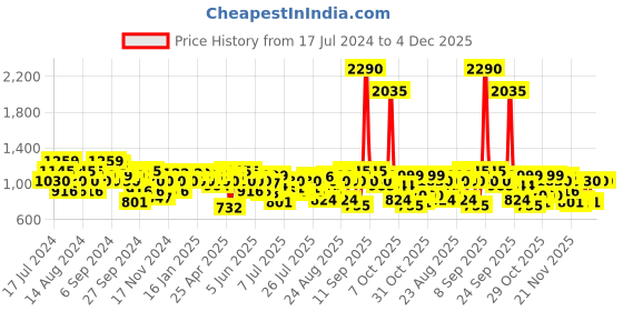 myntra.com Metro Women Black Embellished Open Toe Block Heels metro Price History Graph from 17 Jul 2024 to 4 Dec 2025