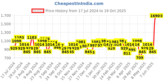 myntra.com Metro Women Black Embellished Open Toe Flats metro Price History Graph from 17 Jul 2024 to 18 Oct 2025