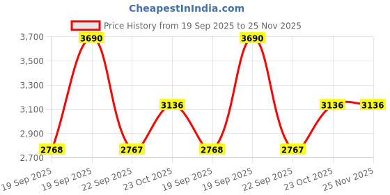 myntra.com Metro Women Black Embellished Open Toe Flats with Laser Cuts metro Price History Graph from 19 Sep 2025 to 24 Nov 2025