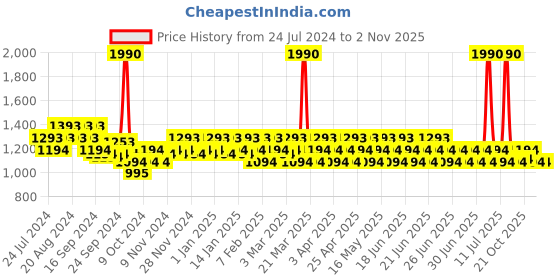 myntra.com Metro Women Black Kitten Pumps metro Price History Graph from 24 Jul 2024 to 2 Nov 2025