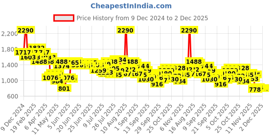 myntra.com Metro Women Black Open Toe Flats metro Price History Graph from 9 Dec 2024 to 1 Dec 2025