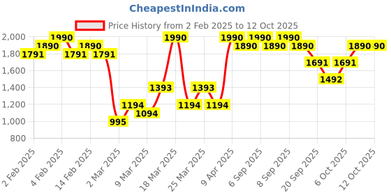 myntra.com Metro Women Black Solid Block Heels metro Price History Graph from 2 Feb 2025 to 11 Oct 2025